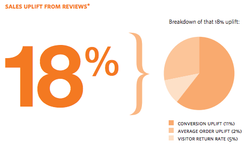 管理评论 提升 18% 亚马逊销售