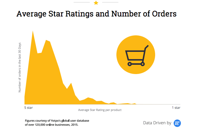 Negative reviews 在 Amazon 上才是订单转化关键！