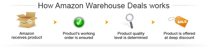 Amazon Warehouse Deals Process